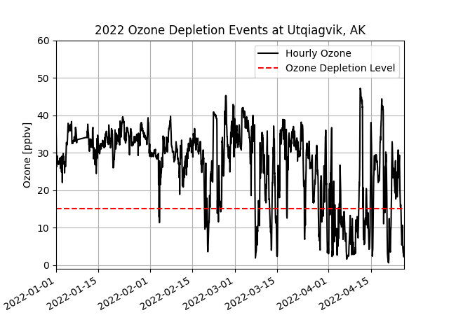 BRW depletion events